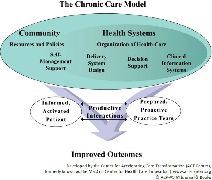 Chronic Care Model